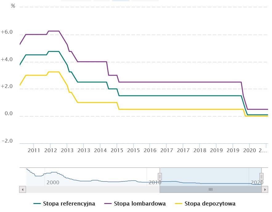 wykres5 oprocentowanie lokat